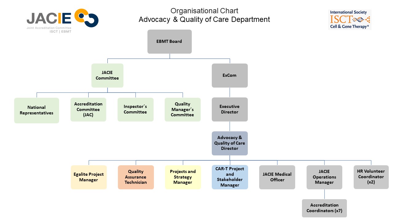 Organisational chart Advocacy & Quality of Care Department