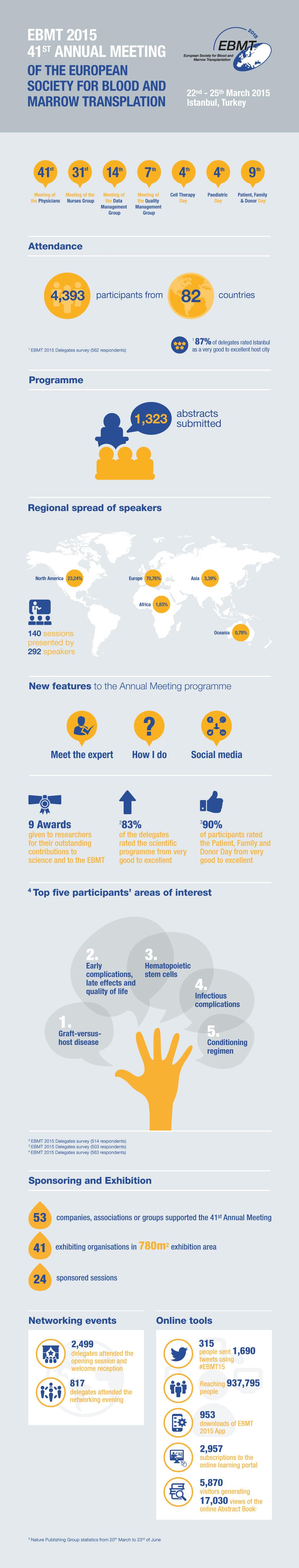 Infographic Report Annual Meeting EBMT 2015