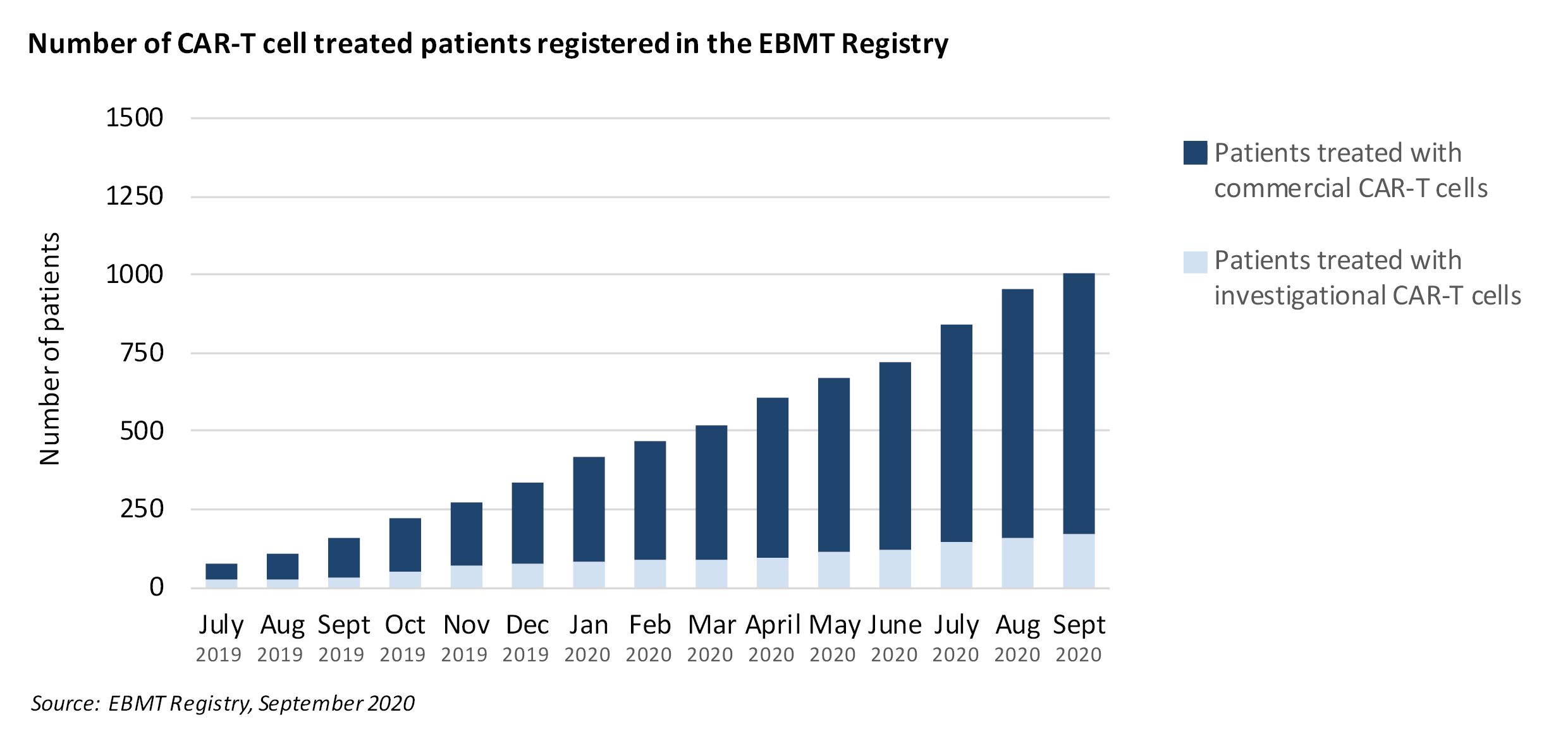Number of CAR-T cell treated patients registered in the EBMT registry September 2020