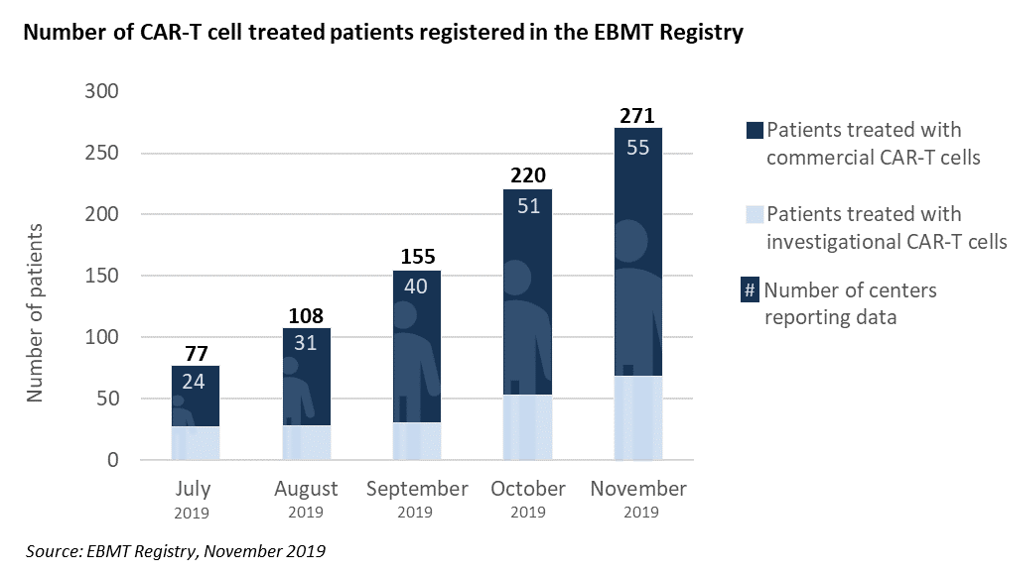 2. Number of CAR-T cell treated patients registered in the EBMT registry_November 2019