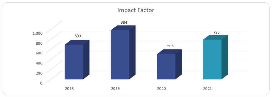 Impact factor 2021