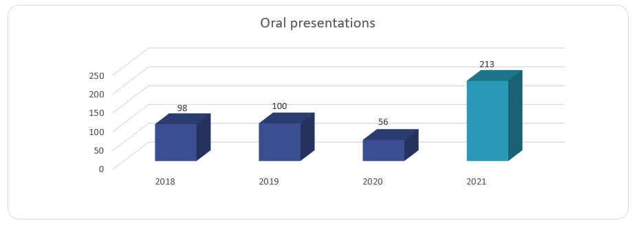 Oral presentations 2021
