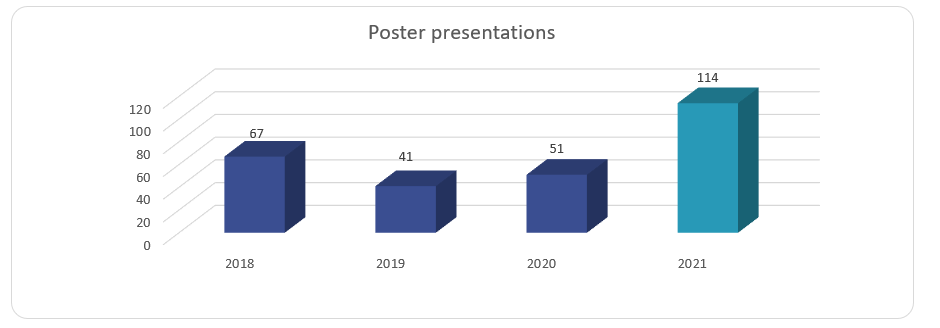 Poster presentations 2021