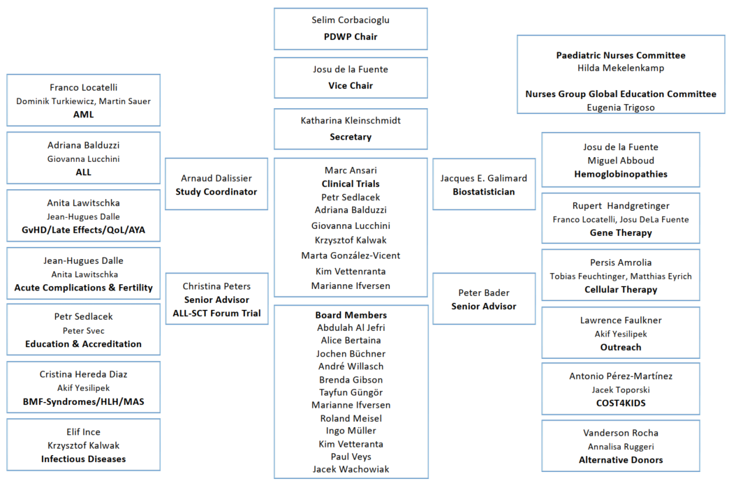 PDWP Organigram 20220322