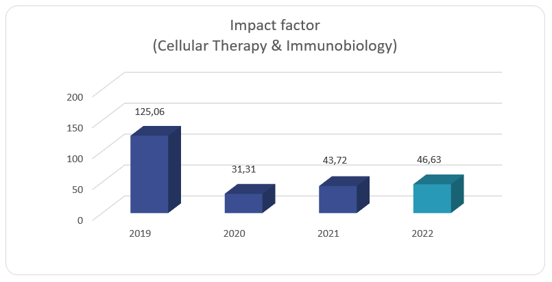 CTIWP-Impact Factor