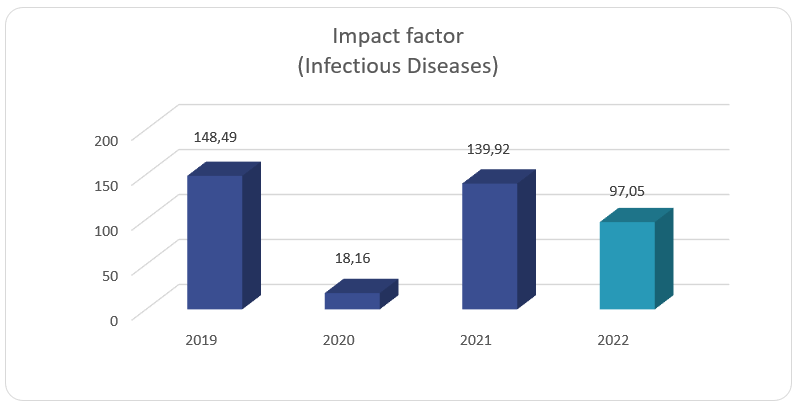 IDWP-Impact Factor