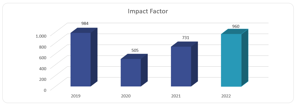 Impact Factor 2022