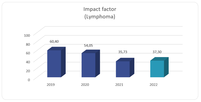 LWP-Impact Factor