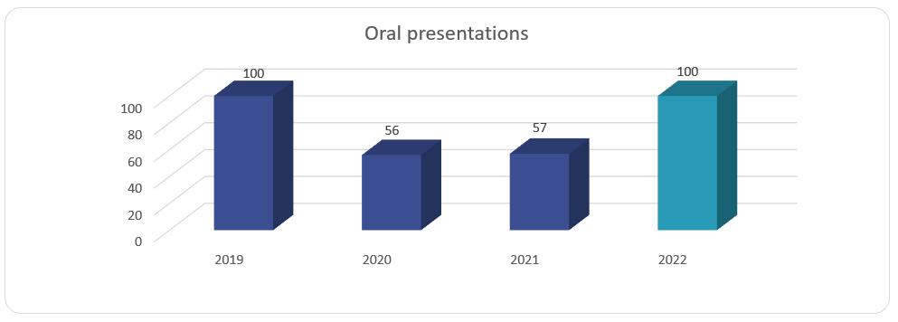 Oral presentations 2022