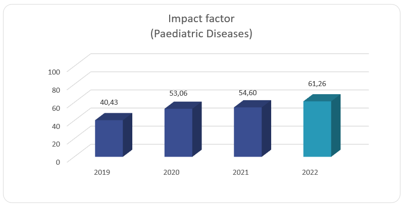 PDWP-Impact Factor
