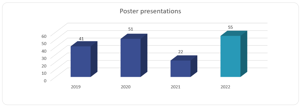 Poster presentations 2022