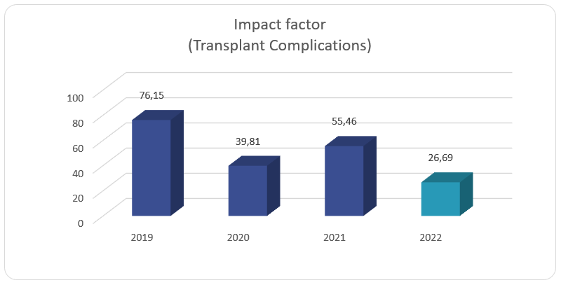 TCWP-Impact Factor