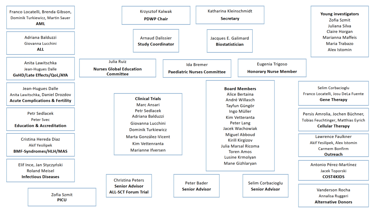 PDWP Organigram 2023