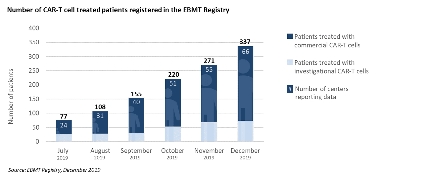 3. Number of CAR-T cell treated patients registered in the EBMT registry_December 2019