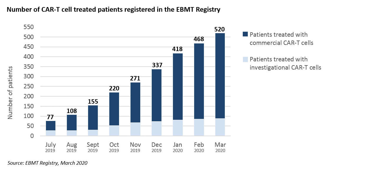 Number of CAR-T cell treated patients registered in the EBMT registry - March 2020