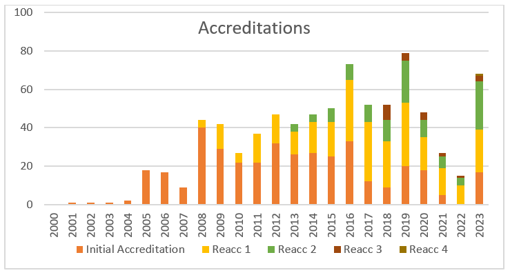 JACIE Accreditations 2023