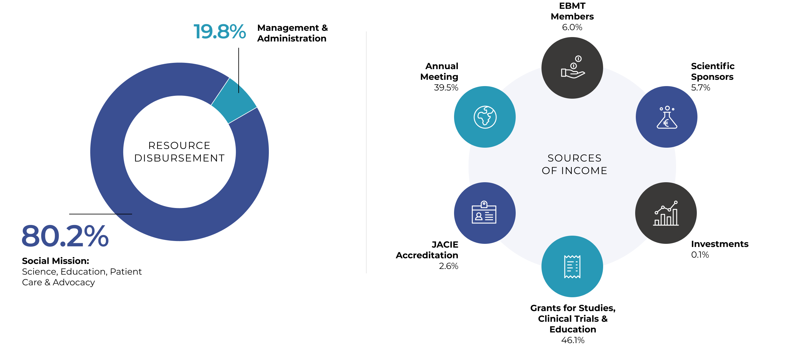 Annual Report 2021 Financial Highlights