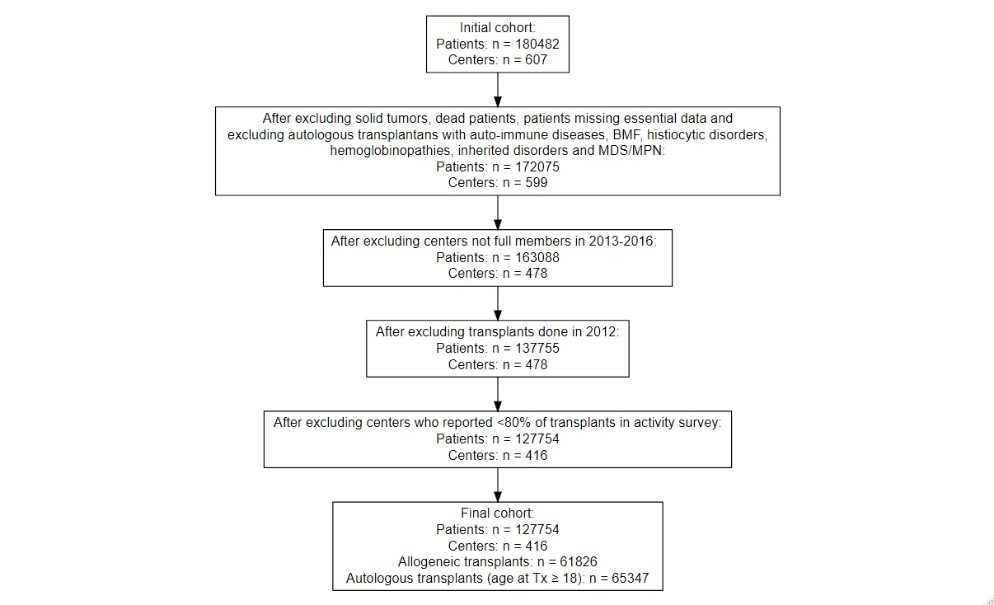 Figure 1 Application of selection criteria