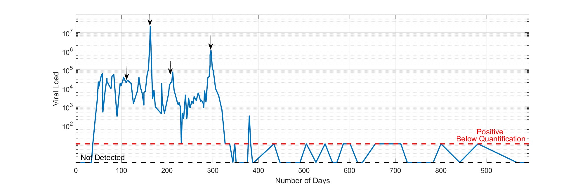 Figure 1. Blood EBV DNA copies/ml (arrows show the times of DLI infusions) 