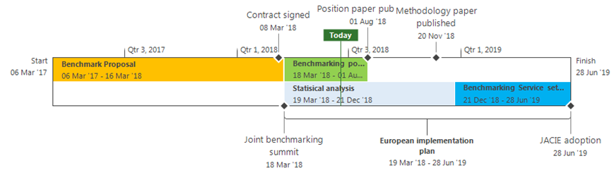 EBMT Clinical Outcomes Group Benchmarking Project timeline