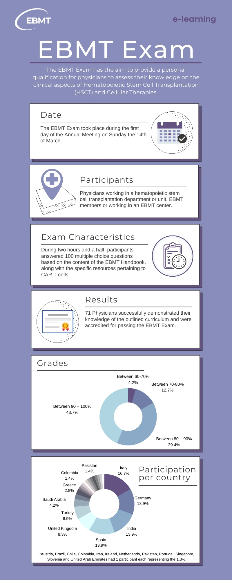 EBMT Exam Infographic