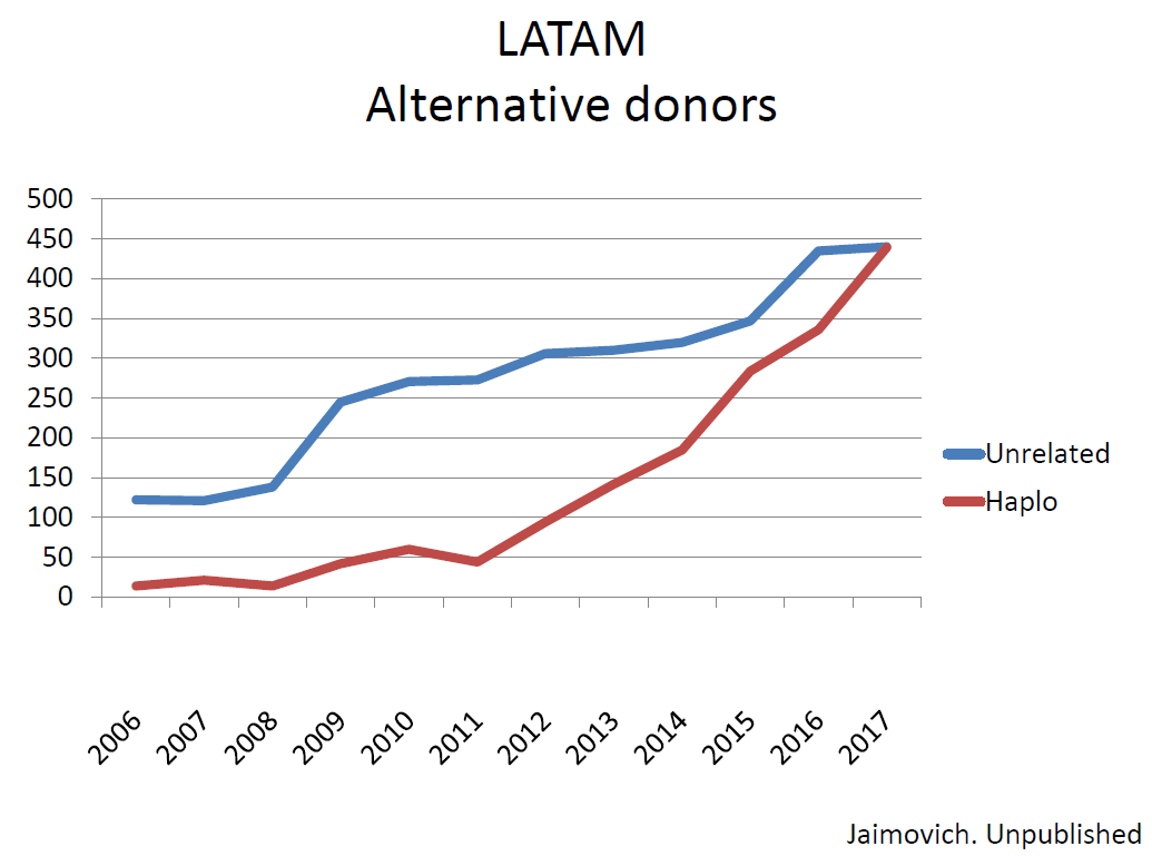 Donor sources (UD versus HAZPLo) for stem cell transplantation activity in Latin America