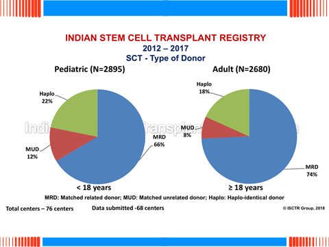 Donor sources for stem cell transplantation activity in India