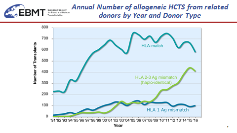 Donor sources for stem cell transplantation activity in Japan