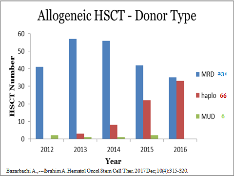 Donor sources for stem cell transplantation activity in Lebanon