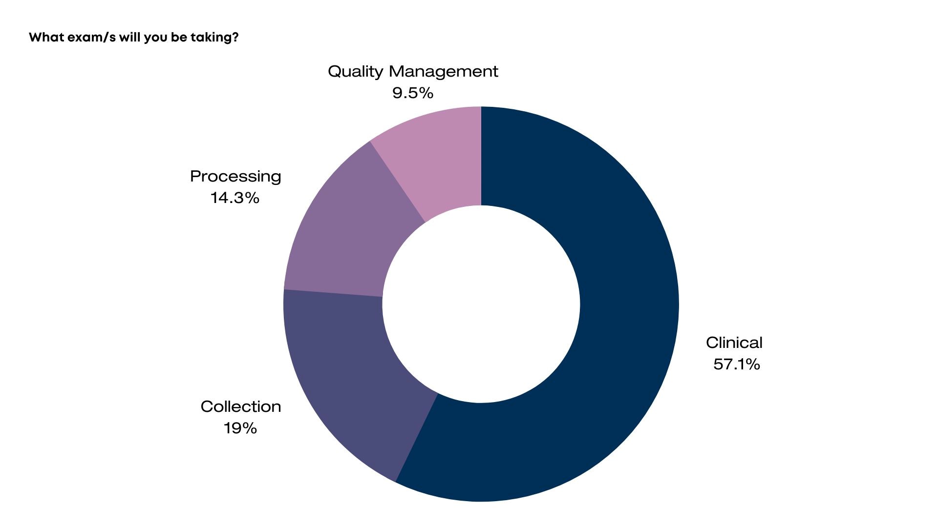 Figure 1. Distribution of trainees by Scope