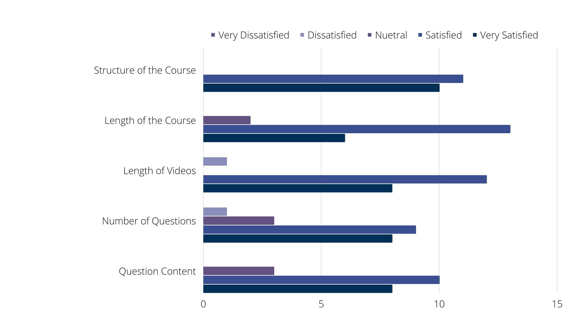 Figure 2. Evaluation of the E-learning modules