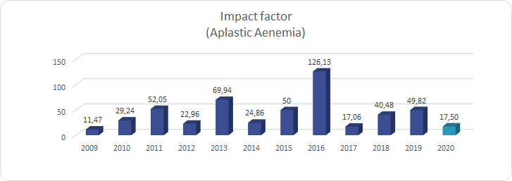 Impact factor_(Aplastic Aenemia)