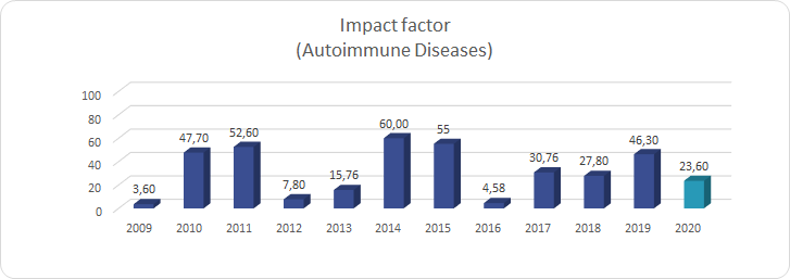 Impact factor_(Autoimmune Diseases)