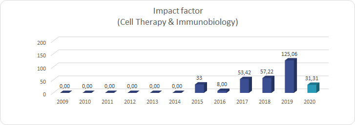 Impact factor_(Cell Therapy & Immunobiology)