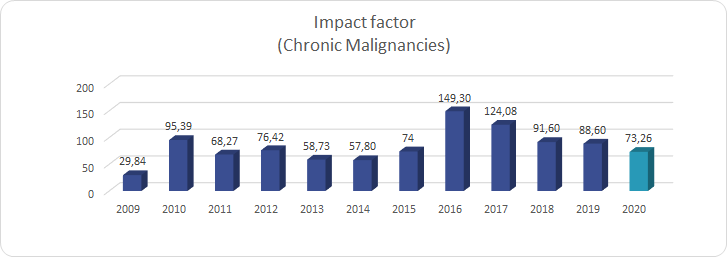 Impact factor_(Chronic Malignancies)