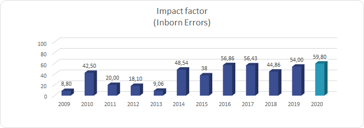 Impact factor_(Inborn Errors)