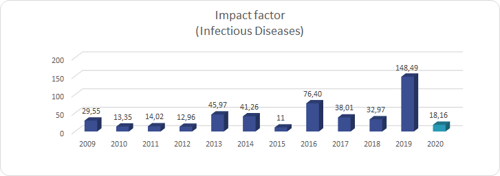 Impact factor_(Infectious Diseases)