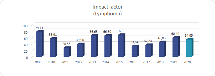 Impact factor_(Lymphoma)