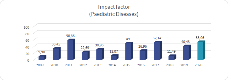 Impact factor_(Pediatric Diseases)