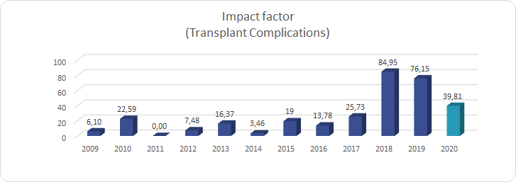 Impact factor_(Transplant Complications)