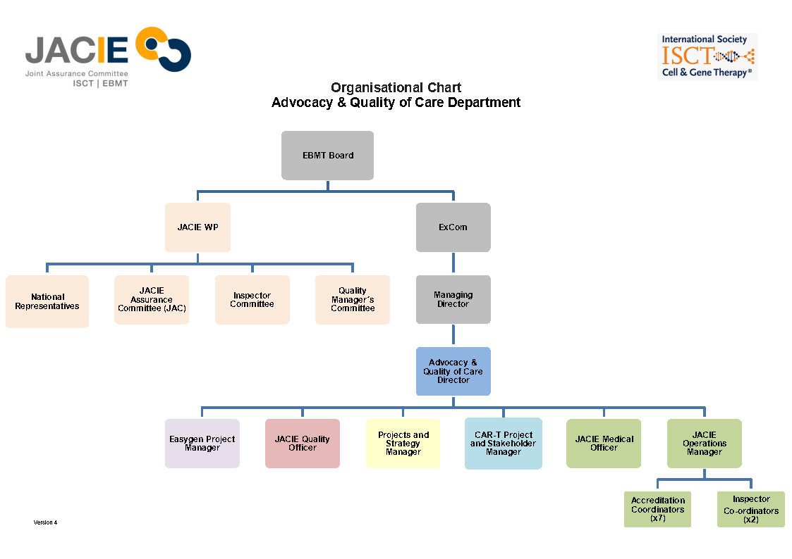 Organisational chart
