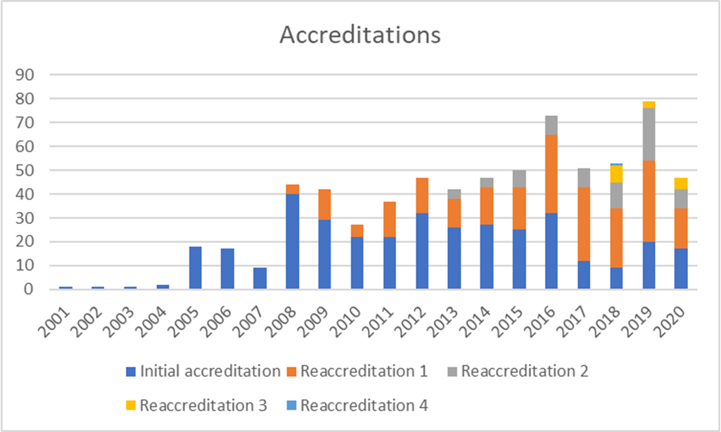 JACIE Activity Report 2020_Accreditations