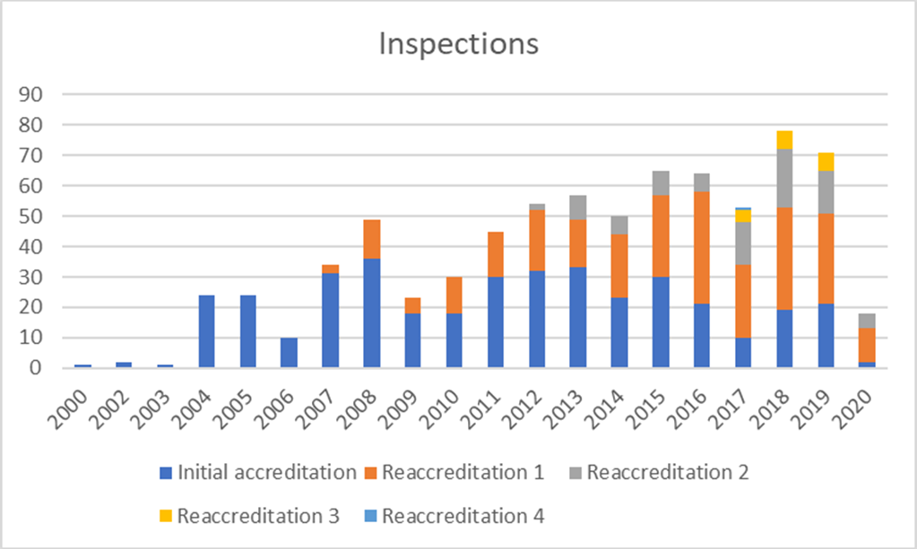 JACIE Activity Report 2020_Inspections