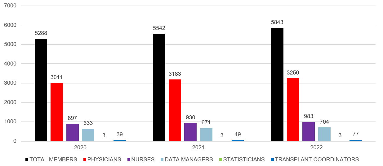 Membership overview