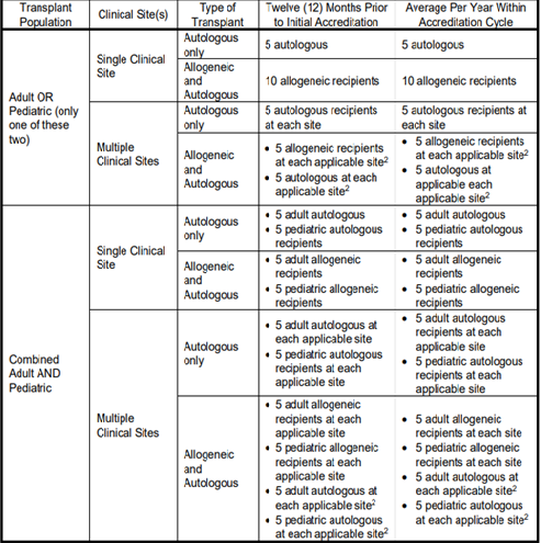 Minimum Activity for Clinical Programmes