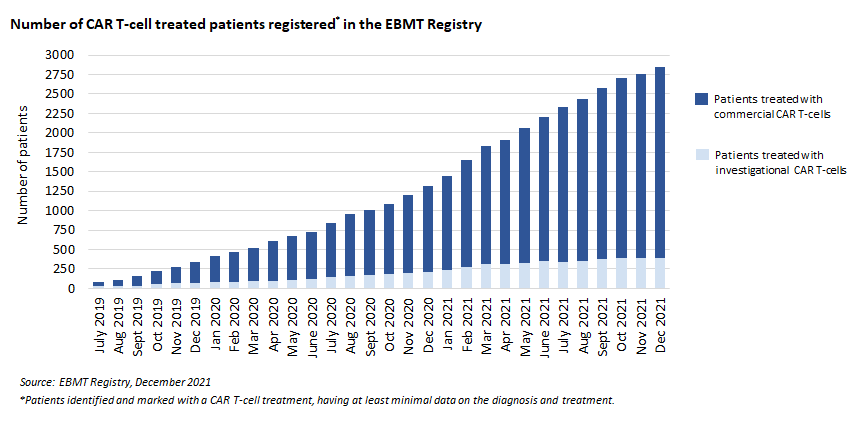 Number of CAR T-cell treated patients registered in the EBMT registry - December 2021