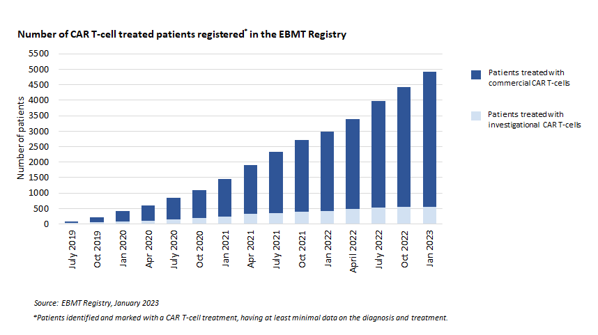 Number of CAR T-cell treated patients registered in the EBMT registry - January 2023