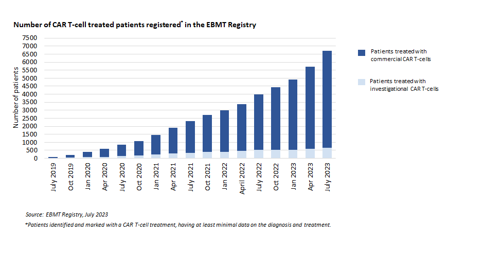 Number of CAR T-cell treated patients registered in the EBMT registry - July 2023