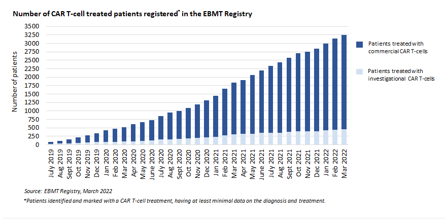 Number of CAR T-cell treated patients registered in the EBMT registry - March 2022