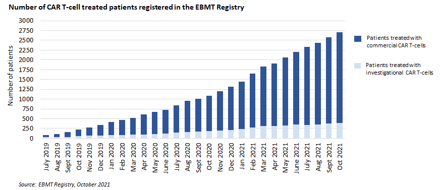 Number of CAR T-cell treated patients registered in the EBMT registry - October 2021